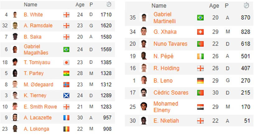 Трансферната мистерия в Арсенал 1 SOCCERWAY 1
