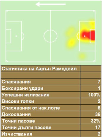Статистика Аарън Рамсдейл