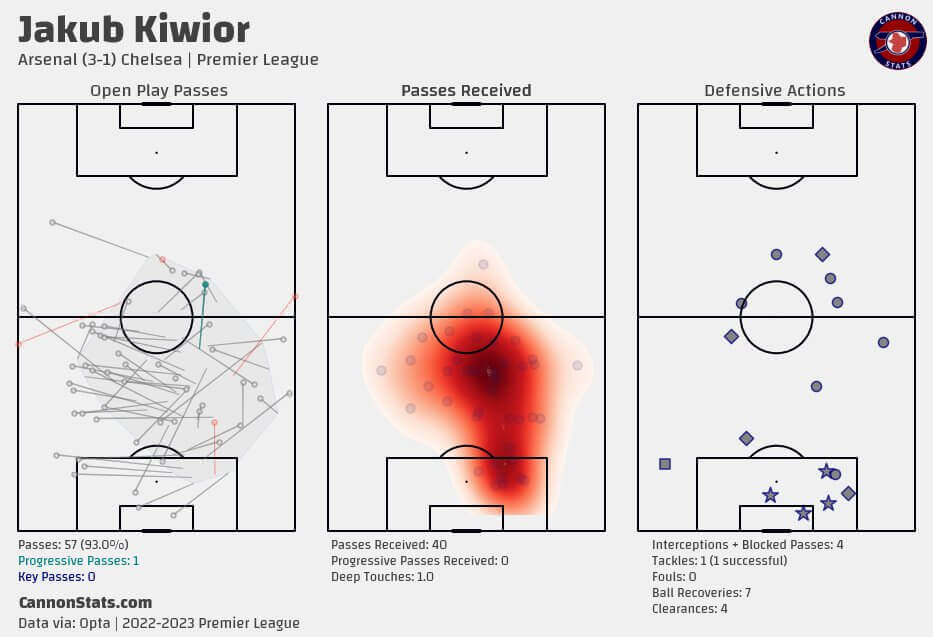 Kiwior vs Chelsea