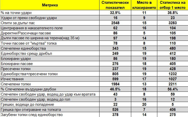 TRN 2 Статистика на Арсенал 22-23