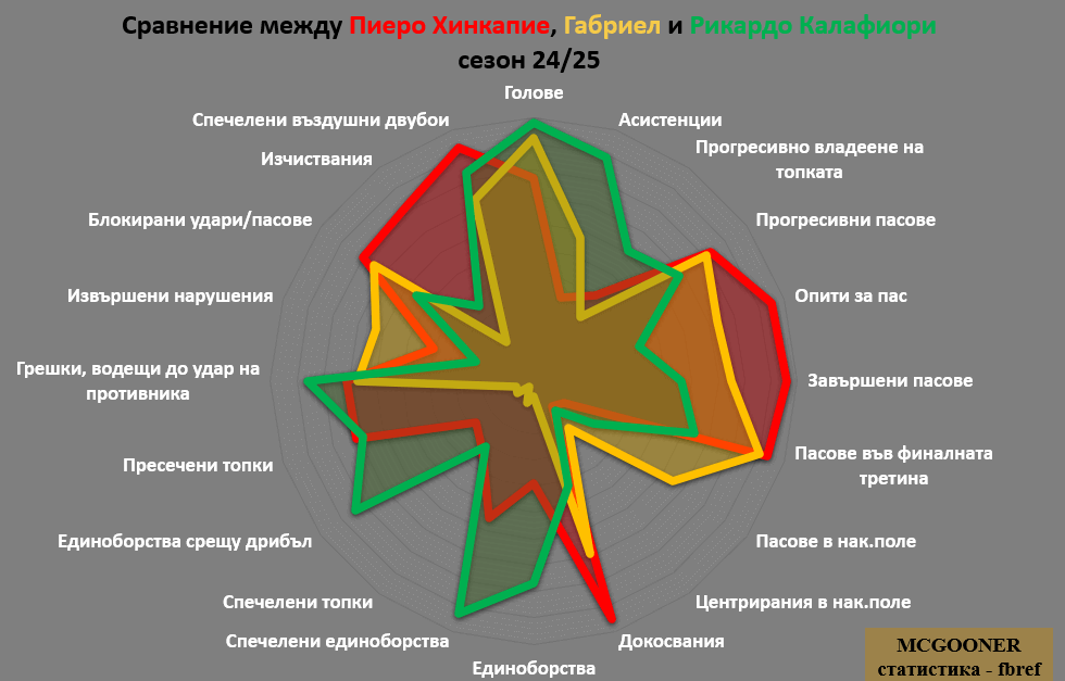 Пиеро Хинкапие Арсенал 3